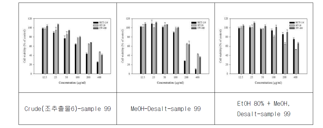sample 99에 대한 용매별 추출물 활성 비교