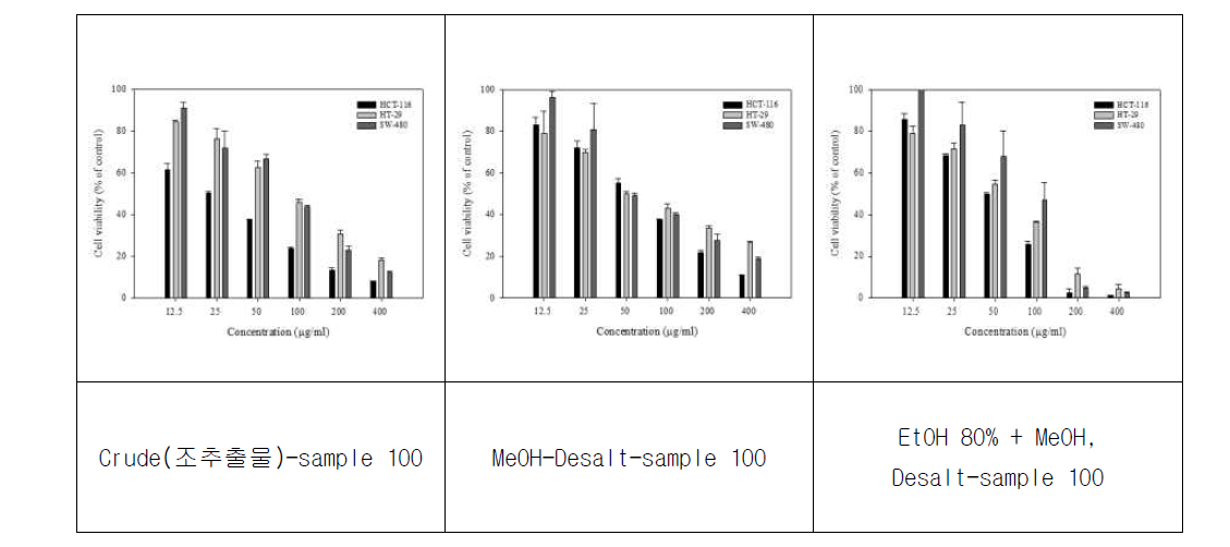 sample 100에 대한 용매별 추출물 활성 비교