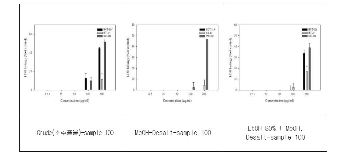 sample 100에 대한 LDH 측정을 이용한 세포 독성 평가