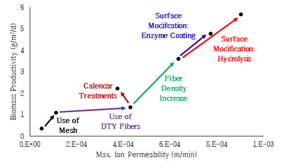 Mesh 개발에 따른 이온투과도와 바이오매스 생산성 변화