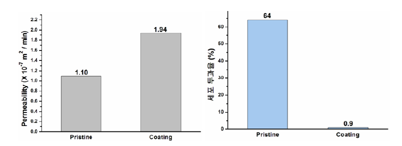 Isocyanate 물질로 처리한 PET mesh의 이온 투과도(좌) 와 세포 투과율(우)