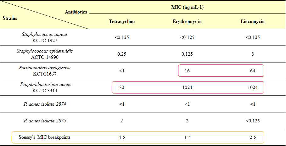 시판중인 항생제의 인간피부 병원균에 대한 최소발육저해농도(MICs, μg/mL)