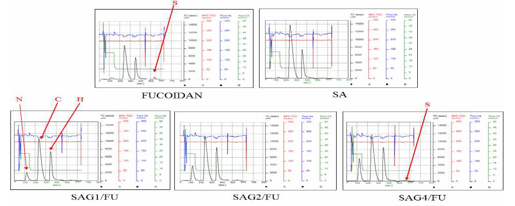 SA 및 SAG/FU 3D 세포담체의 원소 함량 분석 결과