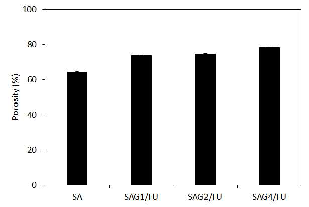 SA 및 SAG/FU 3D세포담체의 porosity 측정 결과