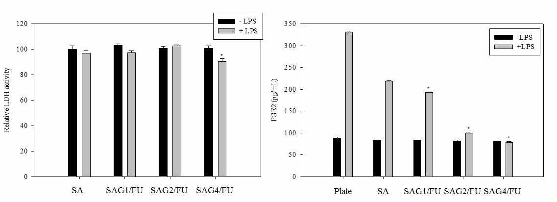 SA 및 SAG/FU 3D세포담체 내 세포독성 및 PGE2 분비 억제 효능