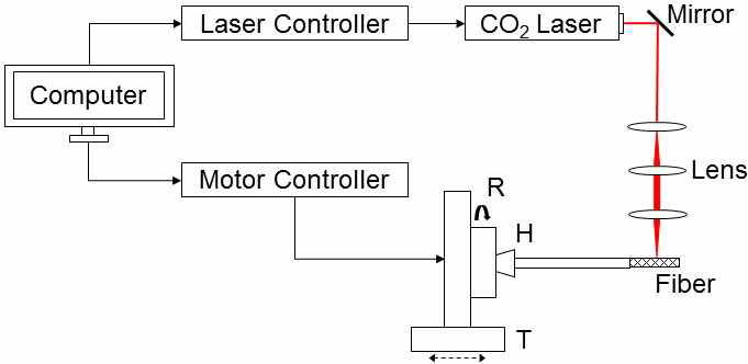 Illustration of laser fabrication set-up for optical diffuser