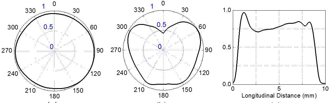 Normalized light intensity measured from 10-mm optical diffuser: polar (left), azimuthal (middle), and longitudinal (right) emission profiles