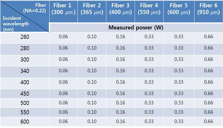 다양한 core diameter를 갖는 유도용 광섬유의 방출 광 파장에 따른 광 유도 특성 분석 (beam width: 1 mm, NA: 0.22)