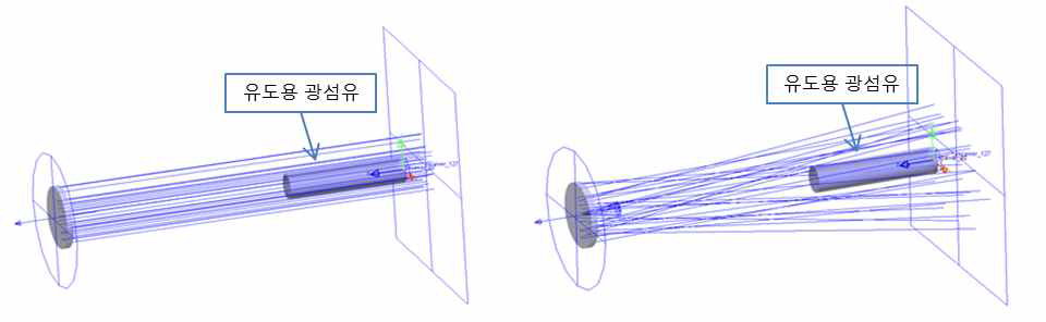 방출 광의 방사각에 따른 유도용 광섬유의 광 유도 특성: (좌) 방사각: 0° (우) 방사각: 7°