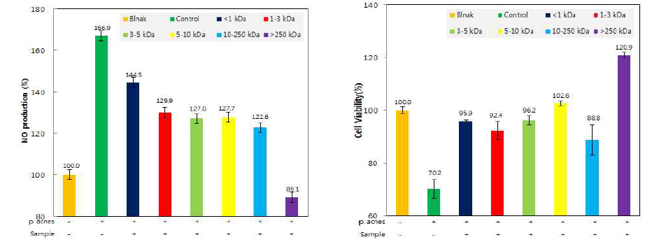 Effect of chitosan and oligo-chitosan on NO production(A) and cell viability(B) in HaCaT cells