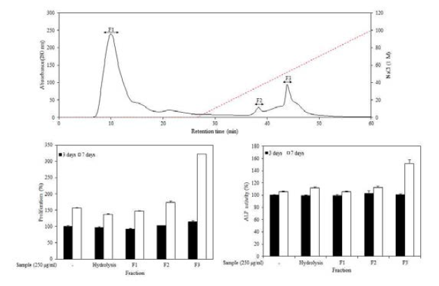 FPLC를 이용한 어뼈 유래 펩신 가수분해물의 분리정제, 세포증식 및 ALP 활성능 확인