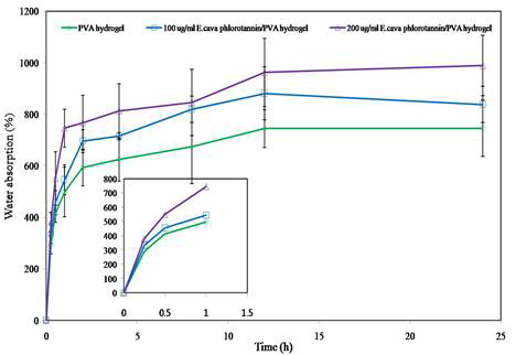 Phlorotannin-PVA hydrogel 수분흡수율 검토