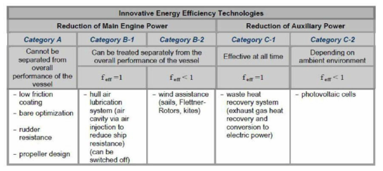에너지효율 향상 기술 분류