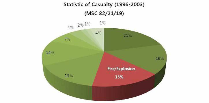 1996년 ~ 2003년 발생한 해난사고 통계(IMO DB 기준) (총 3,079척)