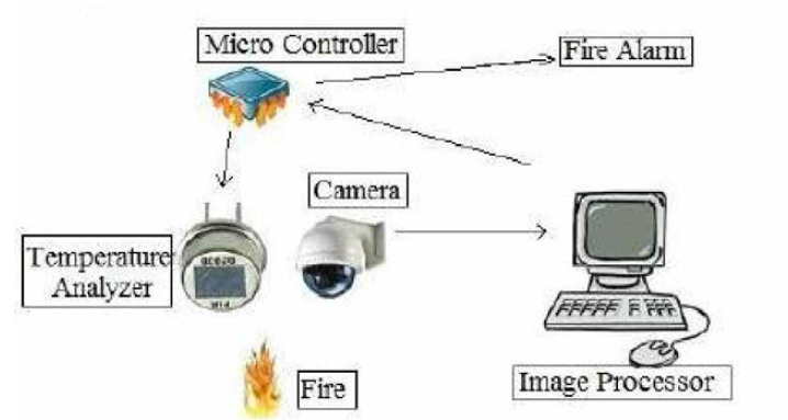 이미지 프로세싱 기법을 사용한 화재 발생 시 감지 작업 프로세스