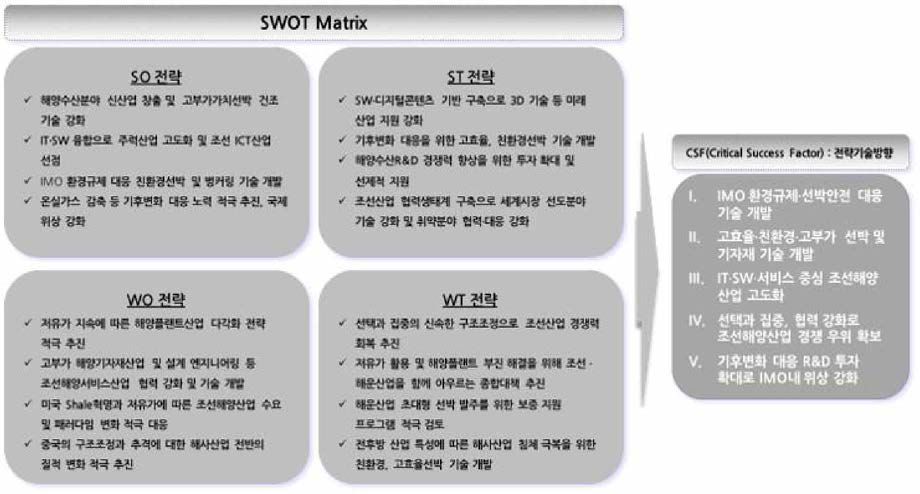 SWOT 분석 종합과 전략기술방향