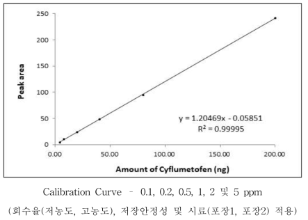 Cyflumetofen 표준검량선