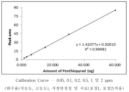 Penthiopyrad 표준검량선