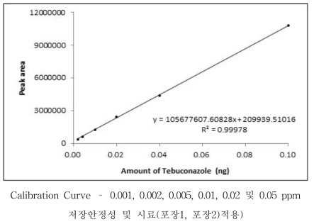 Tebuconazole 표준검량선