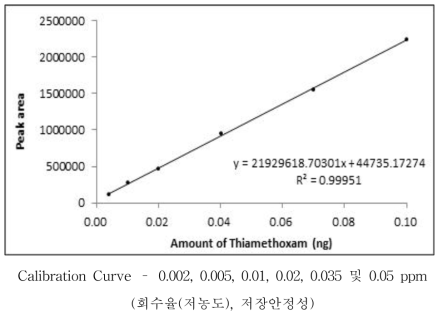 Thiamethoxam 표준검량선