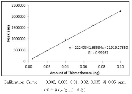 Thiamethoxam 표준검량선