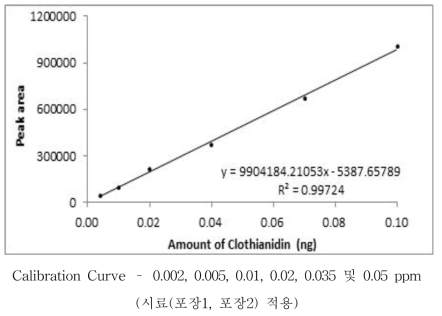 Clothianidin 표준검량선