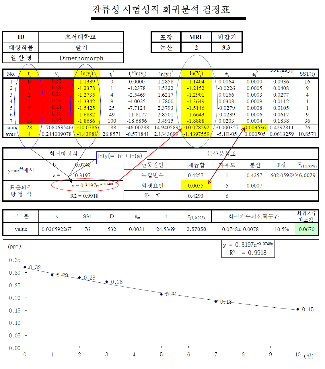 Dimethomorph 시험포장 1 회귀 검정표