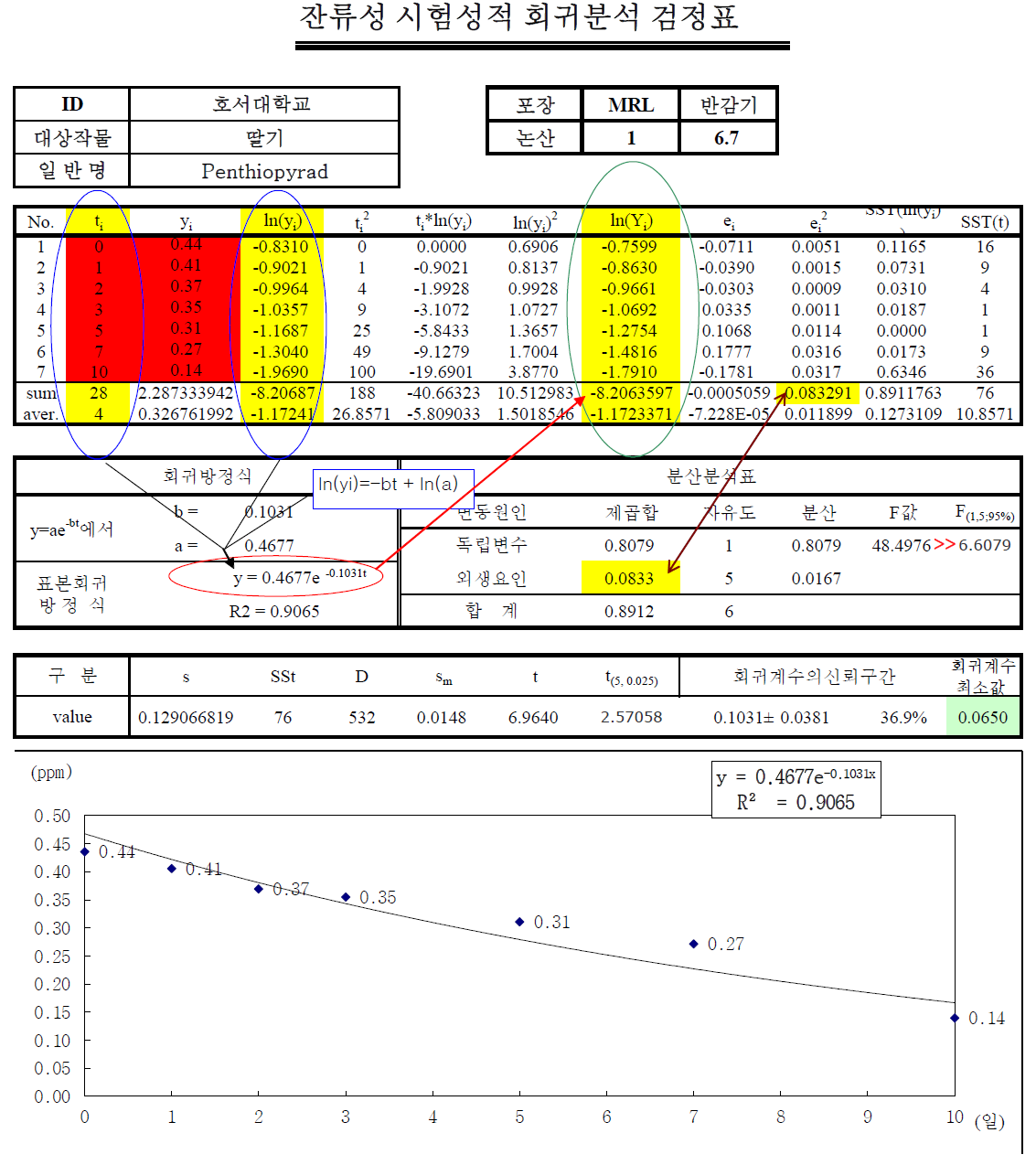 Penthiopyrad 시험포장 1 회귀 검정표