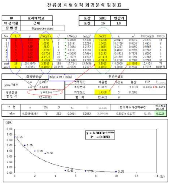 Pymetrozine 시험포장 1 회귀 검정표