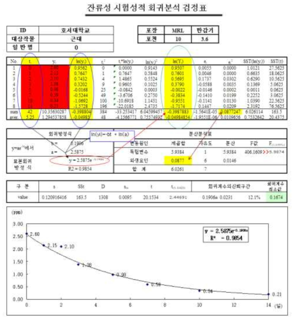 Thiamethoxam 시험포장 1 회귀 검정표