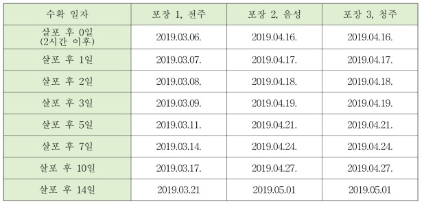 시금치 수확일자