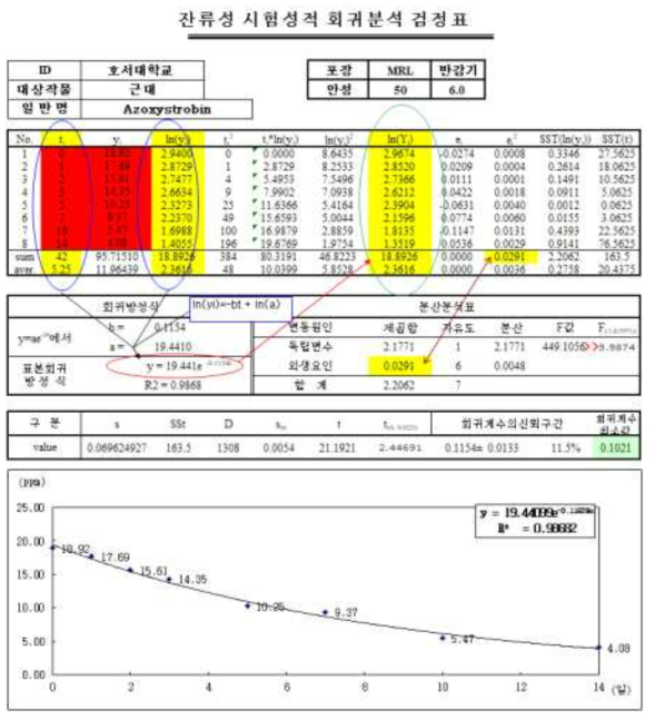 Azoxystrobin 시험포장 2 회귀 검정표