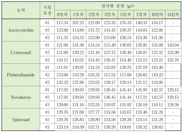 시금치 일자별 중량