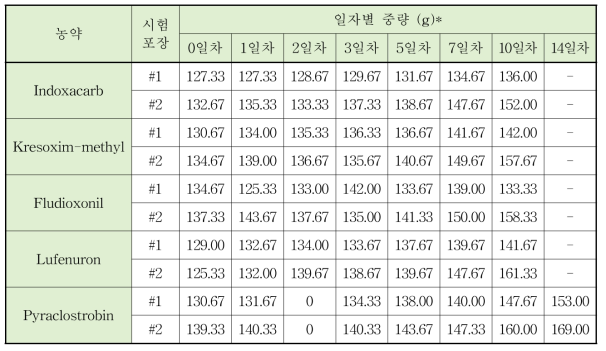 취나물 일자별 중량