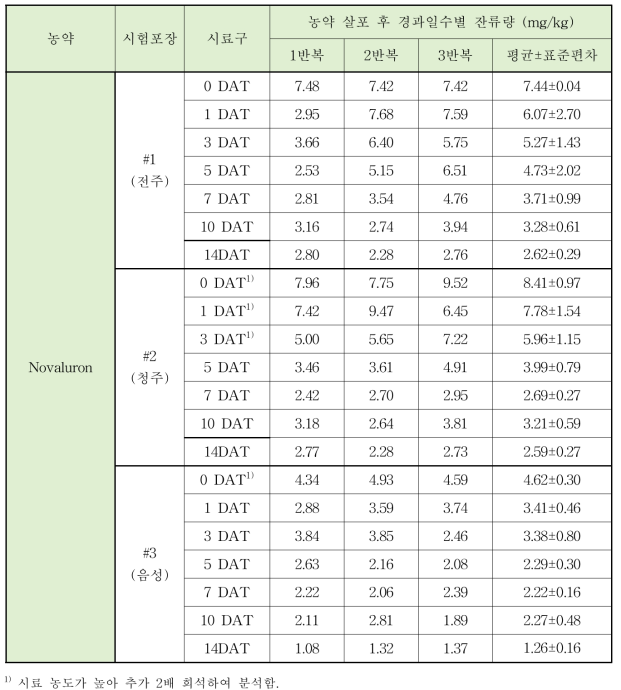 Novaluron 농약살포 경과일수별 잔류량 변화