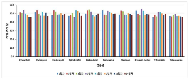 포장 1 시료 무게 변화