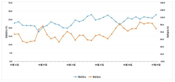 시험포장 1의 시험 중 기상변화(평균온도 및 평균습도)