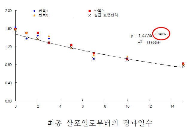 예시, 농약 살포 후 농약 잔류량 감소상수 산출