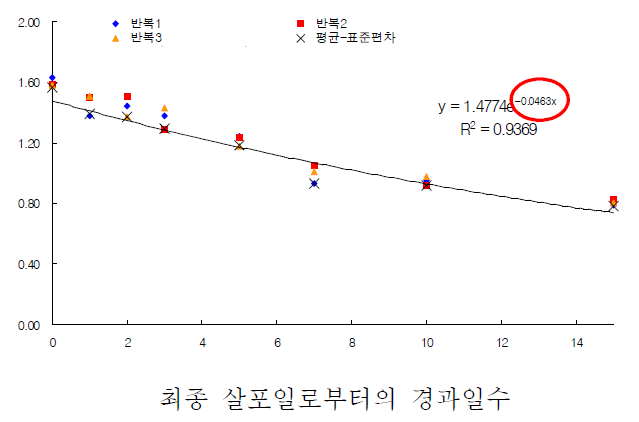 예시, 농약 살포 후 농약 잔류량 감소상수 산출