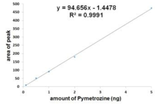 Pymetrozine 표준 검량선