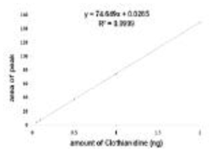 clothianidin 표준 검량선