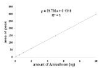 Amisulbrom 표준 검량선