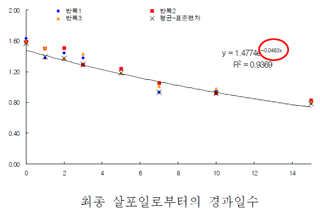 예시, 농약 살포 후 농약 잔류량 감소상수 산출