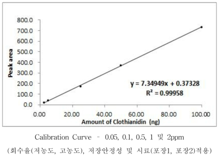 Clothianidin 표준검량선