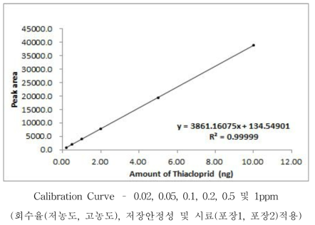 Thiacloprid 표준검량선