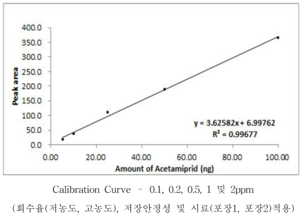 Acetamiprid 표준검량선