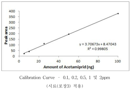 Acetamiprid 표준검량선