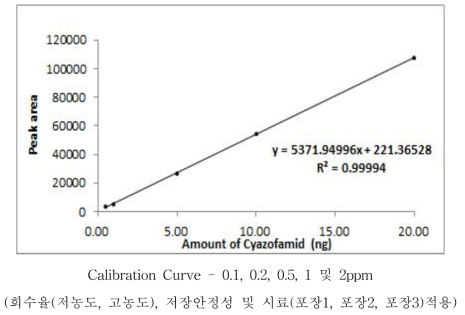 Cyazofamid 표준검량선