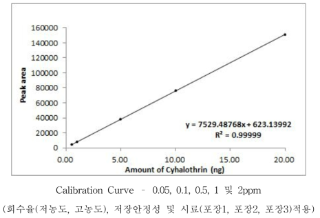 Cymoxanil 표준검량선