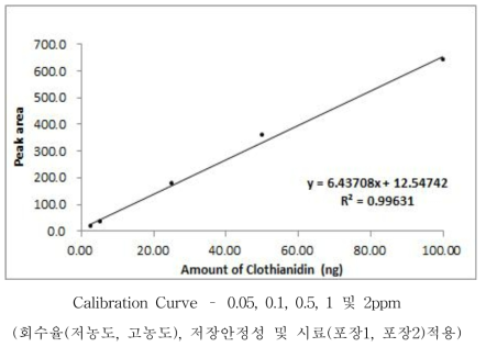 Clothianidin 표준검량선